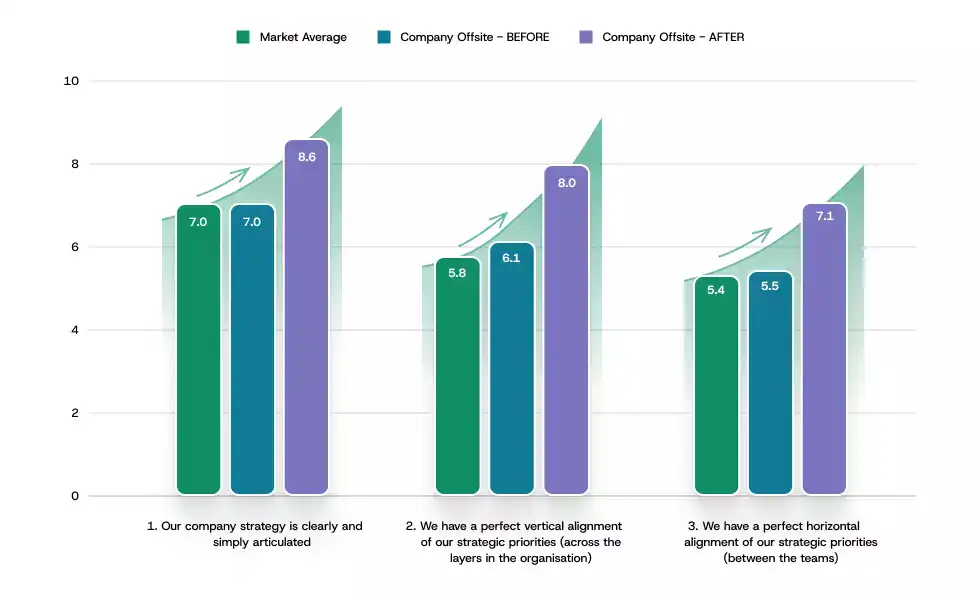 How Alaigned helps achieve strategic clarity, vertical and horizontal alignment. Source: ATAIRU Lab